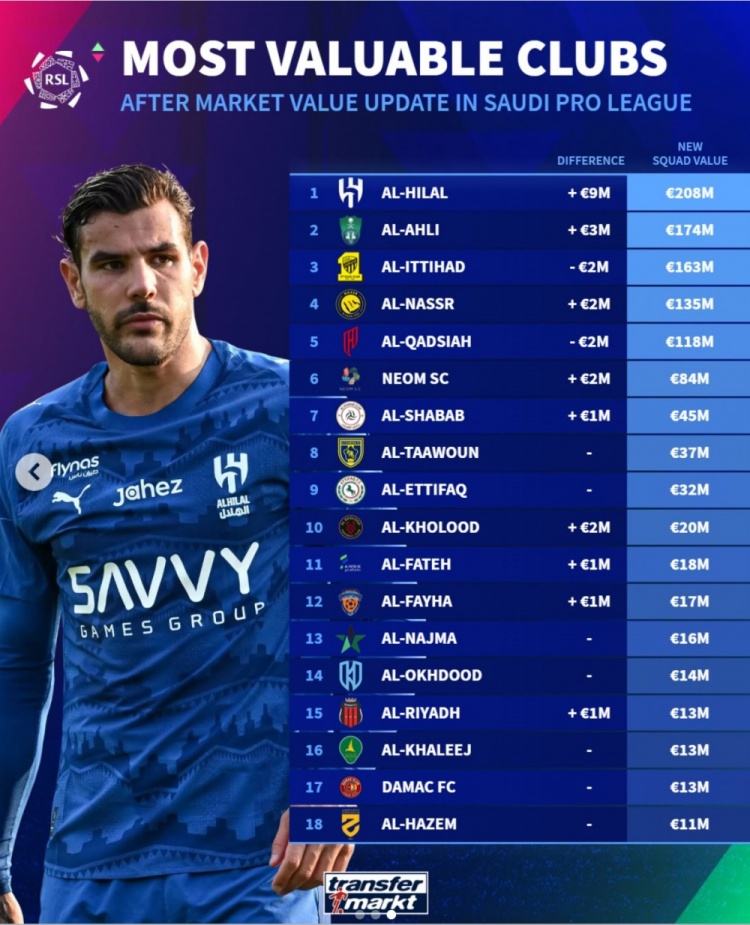 C7正版入口-沙特联俱乐部身价榜：新月2.08亿欧居首，胜利1.35亿欧第4