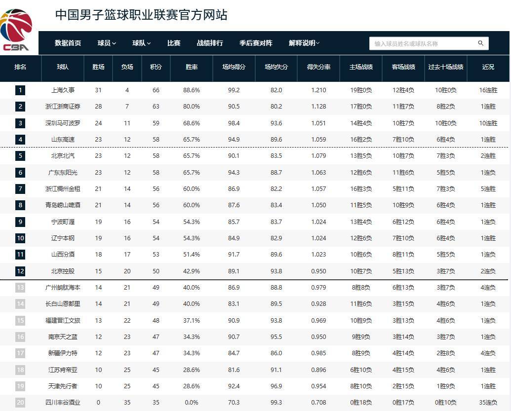 7 GAME下载-CBA积分榜：上海强势领跑，山东居第四